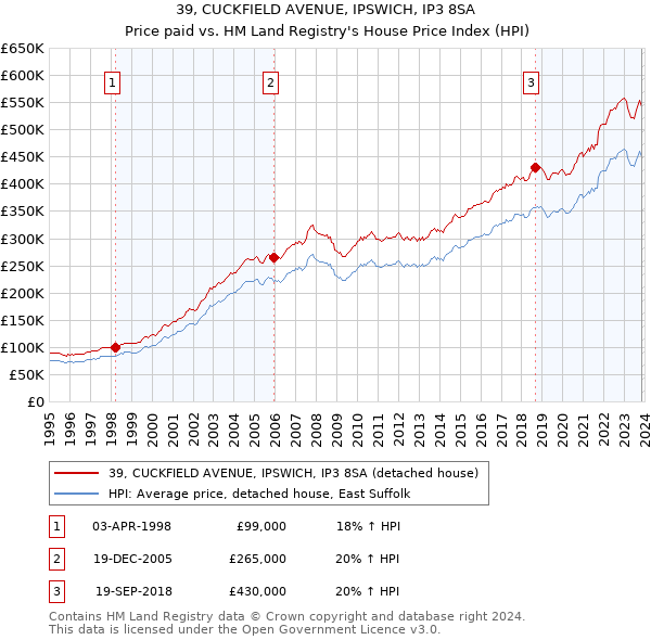 39, CUCKFIELD AVENUE, IPSWICH, IP3 8SA: Price paid vs HM Land Registry's House Price Index