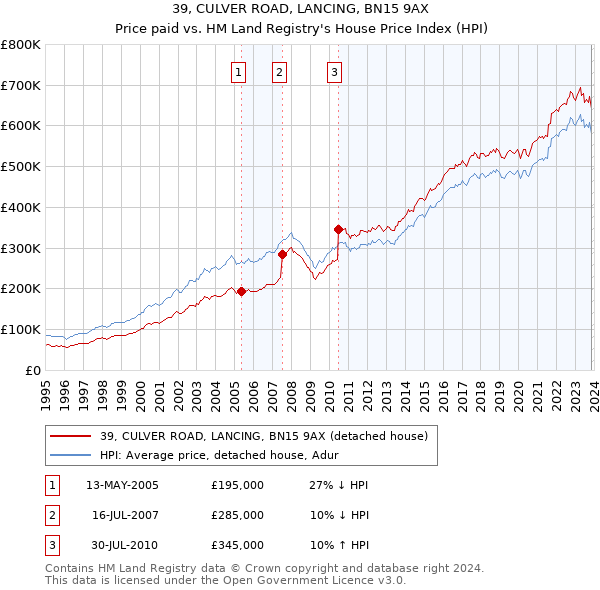 39, CULVER ROAD, LANCING, BN15 9AX: Price paid vs HM Land Registry's House Price Index