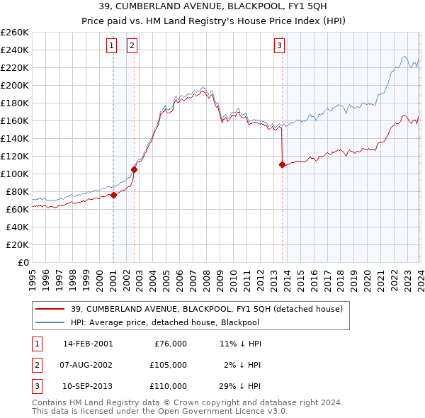 39, CUMBERLAND AVENUE, BLACKPOOL, FY1 5QH: Price paid vs HM Land Registry's House Price Index