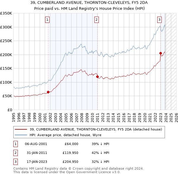 39, CUMBERLAND AVENUE, THORNTON-CLEVELEYS, FY5 2DA: Price paid vs HM Land Registry's House Price Index