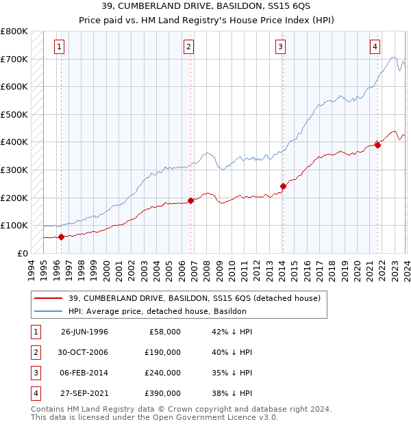 39, CUMBERLAND DRIVE, BASILDON, SS15 6QS: Price paid vs HM Land Registry's House Price Index