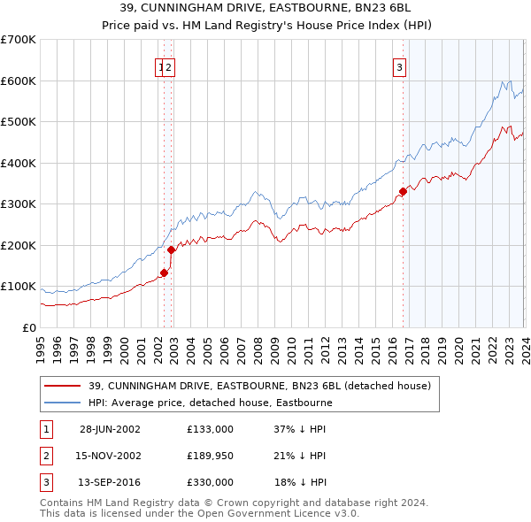 39, CUNNINGHAM DRIVE, EASTBOURNE, BN23 6BL: Price paid vs HM Land Registry's House Price Index