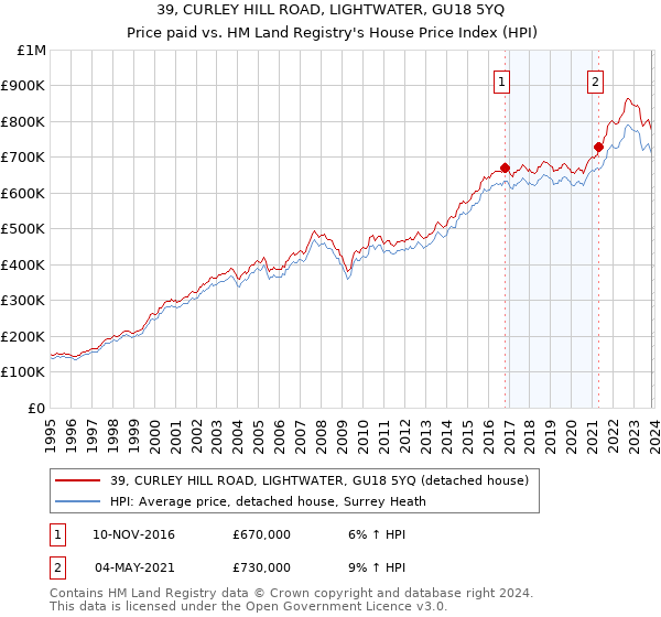 39, CURLEY HILL ROAD, LIGHTWATER, GU18 5YQ: Price paid vs HM Land Registry's House Price Index
