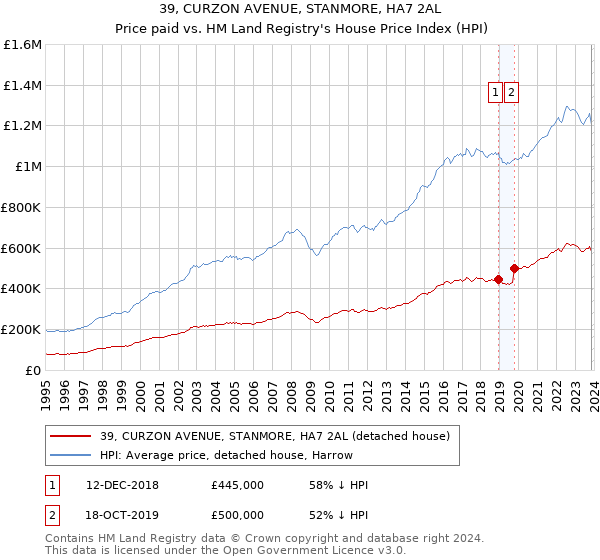 39, CURZON AVENUE, STANMORE, HA7 2AL: Price paid vs HM Land Registry's House Price Index
