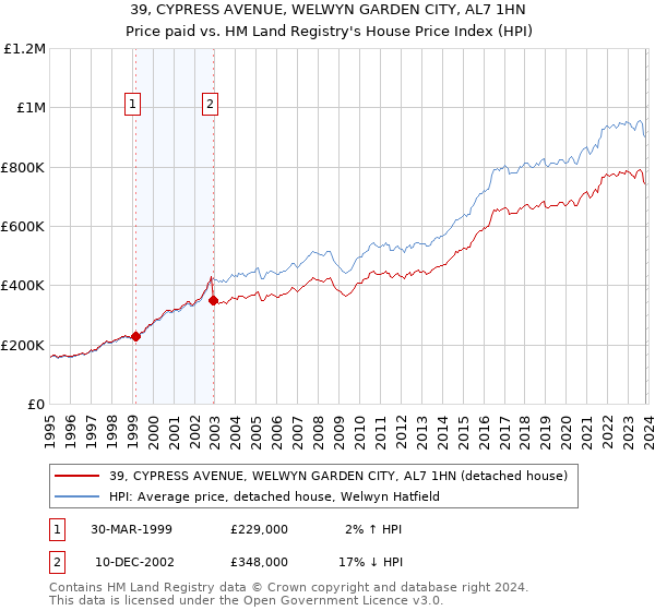 39, CYPRESS AVENUE, WELWYN GARDEN CITY, AL7 1HN: Price paid vs HM Land Registry's House Price Index