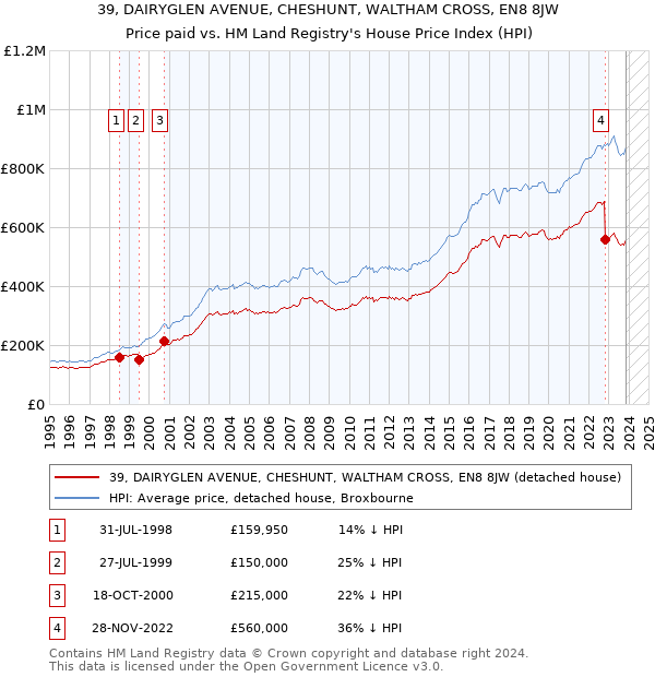 39, DAIRYGLEN AVENUE, CHESHUNT, WALTHAM CROSS, EN8 8JW: Price paid vs HM Land Registry's House Price Index