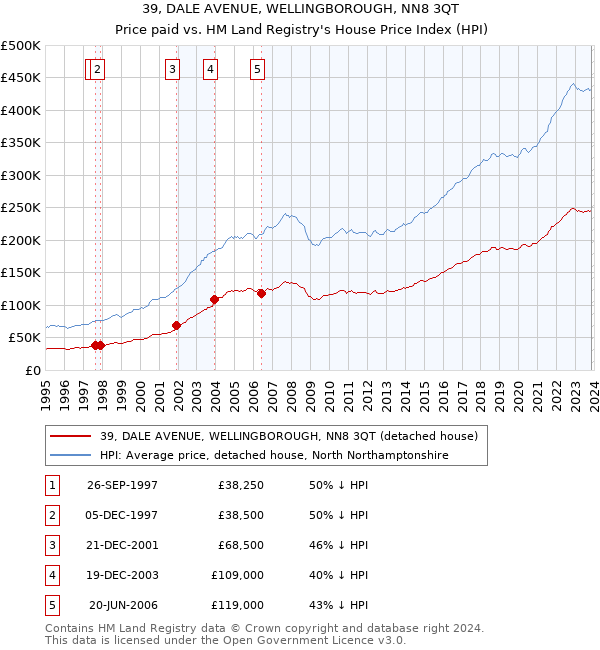 39, DALE AVENUE, WELLINGBOROUGH, NN8 3QT: Price paid vs HM Land Registry's House Price Index