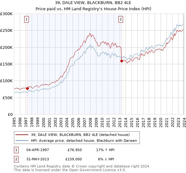 39, DALE VIEW, BLACKBURN, BB2 4LE: Price paid vs HM Land Registry's House Price Index