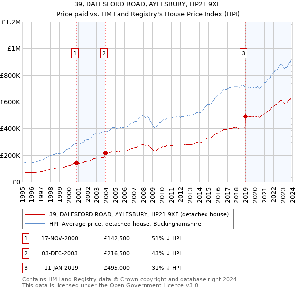 39, DALESFORD ROAD, AYLESBURY, HP21 9XE: Price paid vs HM Land Registry's House Price Index