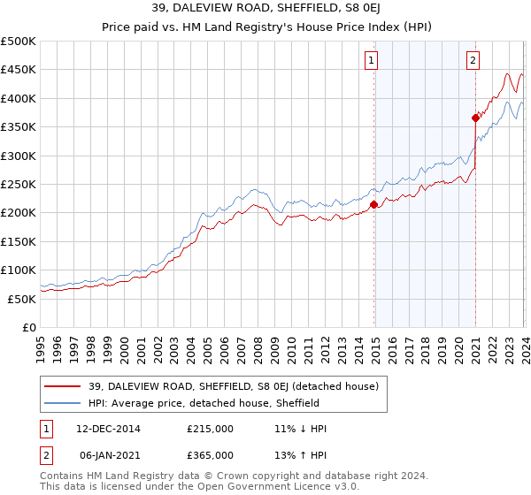 39, DALEVIEW ROAD, SHEFFIELD, S8 0EJ: Price paid vs HM Land Registry's House Price Index
