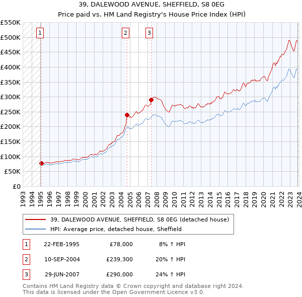 39, DALEWOOD AVENUE, SHEFFIELD, S8 0EG: Price paid vs HM Land Registry's House Price Index