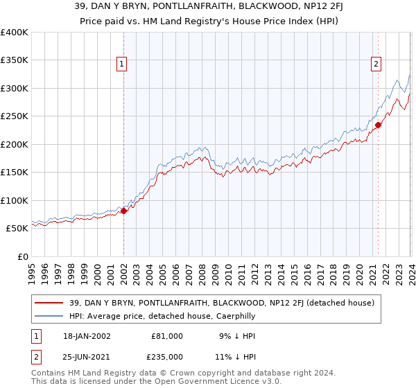 39, DAN Y BRYN, PONTLLANFRAITH, BLACKWOOD, NP12 2FJ: Price paid vs HM Land Registry's House Price Index