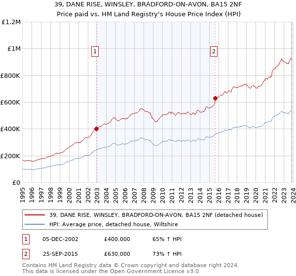39, DANE RISE, WINSLEY, BRADFORD-ON-AVON, BA15 2NF: Price paid vs HM Land Registry's House Price Index