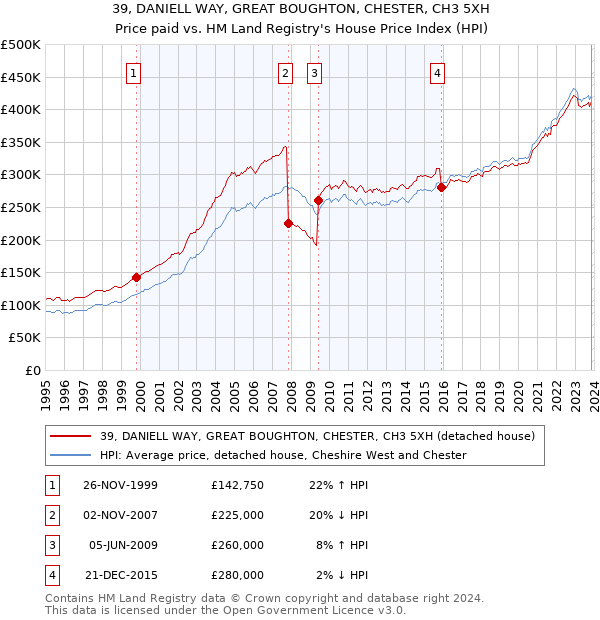 39, DANIELL WAY, GREAT BOUGHTON, CHESTER, CH3 5XH: Price paid vs HM Land Registry's House Price Index