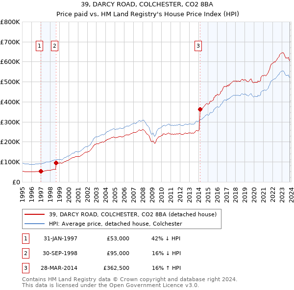 39, DARCY ROAD, COLCHESTER, CO2 8BA: Price paid vs HM Land Registry's House Price Index