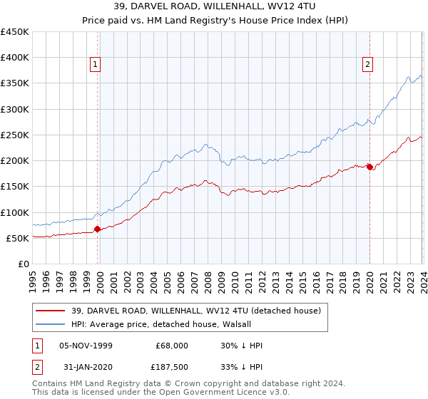 39, DARVEL ROAD, WILLENHALL, WV12 4TU: Price paid vs HM Land Registry's House Price Index