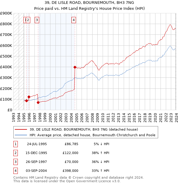 39, DE LISLE ROAD, BOURNEMOUTH, BH3 7NG: Price paid vs HM Land Registry's House Price Index