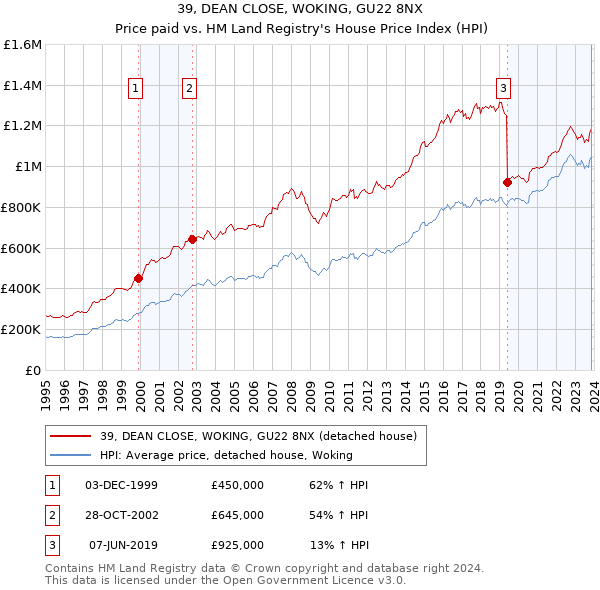 39, DEAN CLOSE, WOKING, GU22 8NX: Price paid vs HM Land Registry's House Price Index