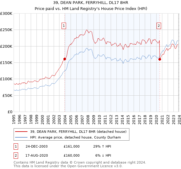 39, DEAN PARK, FERRYHILL, DL17 8HR: Price paid vs HM Land Registry's House Price Index