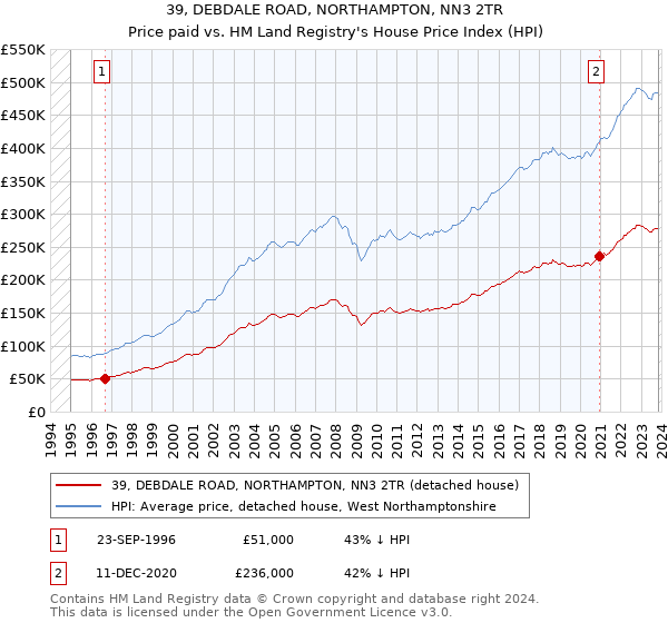 39, DEBDALE ROAD, NORTHAMPTON, NN3 2TR: Price paid vs HM Land Registry's House Price Index