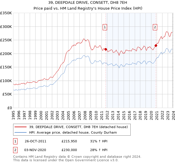 39, DEEPDALE DRIVE, CONSETT, DH8 7EH: Price paid vs HM Land Registry's House Price Index