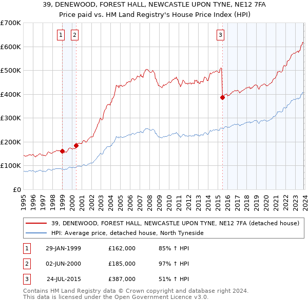 39, DENEWOOD, FOREST HALL, NEWCASTLE UPON TYNE, NE12 7FA: Price paid vs HM Land Registry's House Price Index
