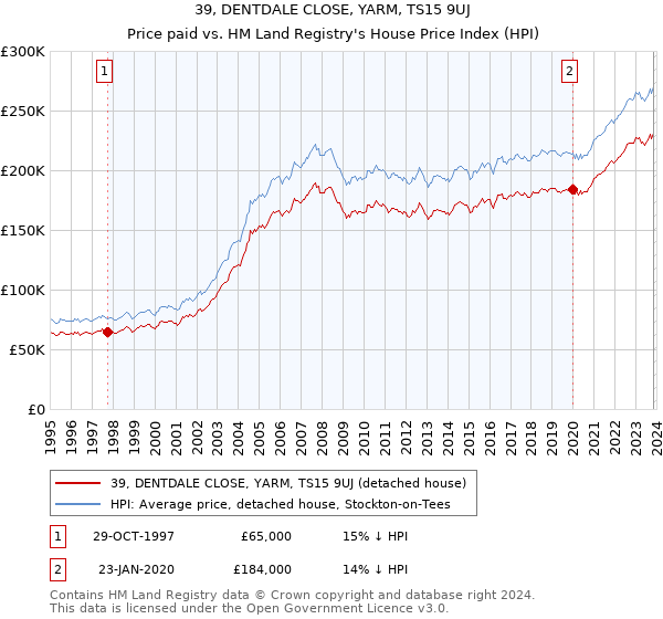39, DENTDALE CLOSE, YARM, TS15 9UJ: Price paid vs HM Land Registry's House Price Index