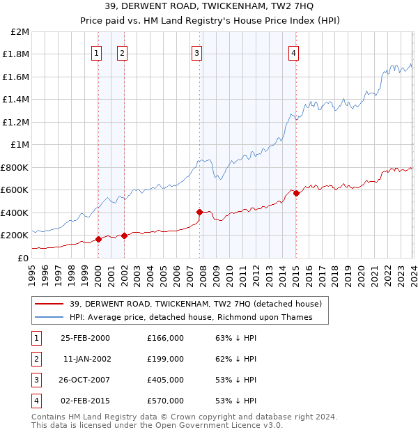39, DERWENT ROAD, TWICKENHAM, TW2 7HQ: Price paid vs HM Land Registry's House Price Index