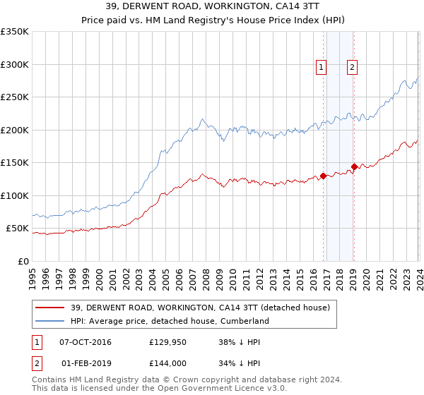 39, DERWENT ROAD, WORKINGTON, CA14 3TT: Price paid vs HM Land Registry's House Price Index