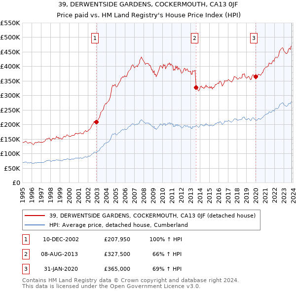 39, DERWENTSIDE GARDENS, COCKERMOUTH, CA13 0JF: Price paid vs HM Land Registry's House Price Index