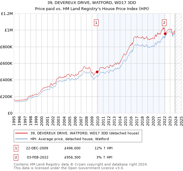 39, DEVEREUX DRIVE, WATFORD, WD17 3DD: Price paid vs HM Land Registry's House Price Index