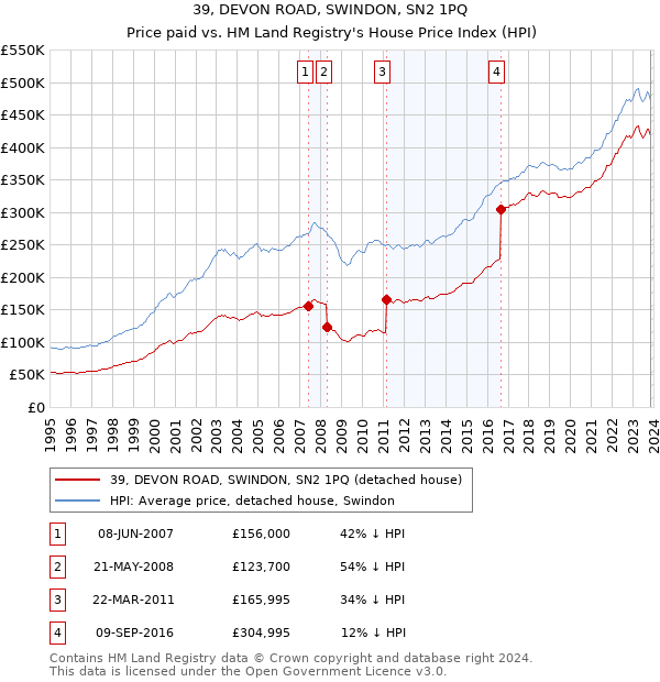 39, DEVON ROAD, SWINDON, SN2 1PQ: Price paid vs HM Land Registry's House Price Index