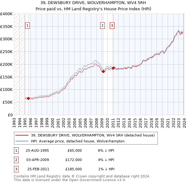 39, DEWSBURY DRIVE, WOLVERHAMPTON, WV4 5RH: Price paid vs HM Land Registry's House Price Index