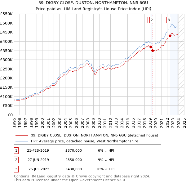 39, DIGBY CLOSE, DUSTON, NORTHAMPTON, NN5 6GU: Price paid vs HM Land Registry's House Price Index