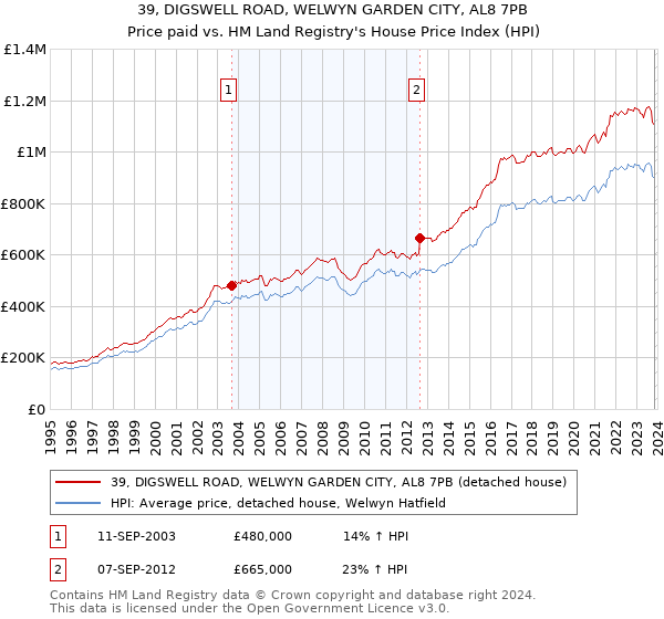 39, DIGSWELL ROAD, WELWYN GARDEN CITY, AL8 7PB: Price paid vs HM Land Registry's House Price Index