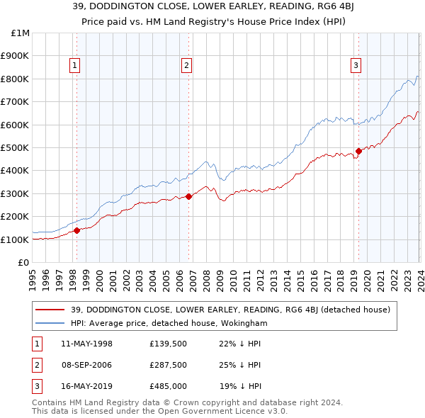 39, DODDINGTON CLOSE, LOWER EARLEY, READING, RG6 4BJ: Price paid vs HM Land Registry's House Price Index