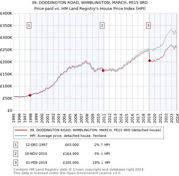 39, DODDINGTON ROAD, WIMBLINGTON, MARCH, PE15 0RD: Price paid vs HM Land Registry's House Price Index