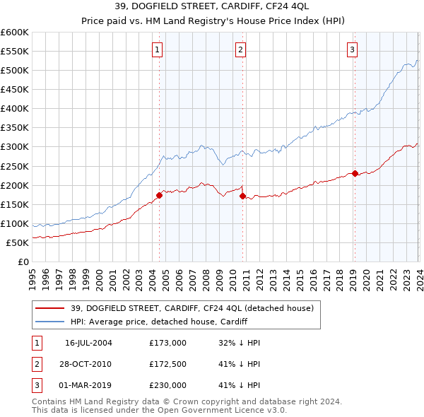 39, DOGFIELD STREET, CARDIFF, CF24 4QL: Price paid vs HM Land Registry's House Price Index