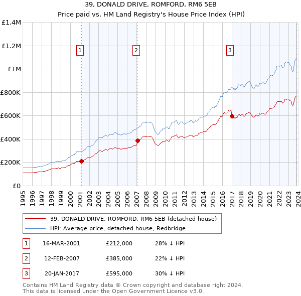 39, DONALD DRIVE, ROMFORD, RM6 5EB: Price paid vs HM Land Registry's House Price Index