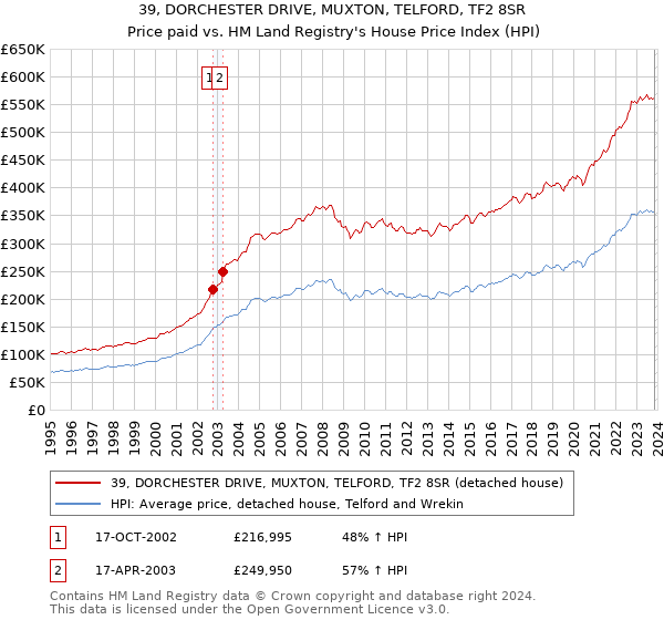 39, DORCHESTER DRIVE, MUXTON, TELFORD, TF2 8SR: Price paid vs HM Land Registry's House Price Index