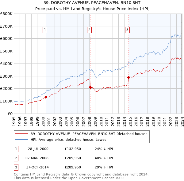 39, DOROTHY AVENUE, PEACEHAVEN, BN10 8HT: Price paid vs HM Land Registry's House Price Index