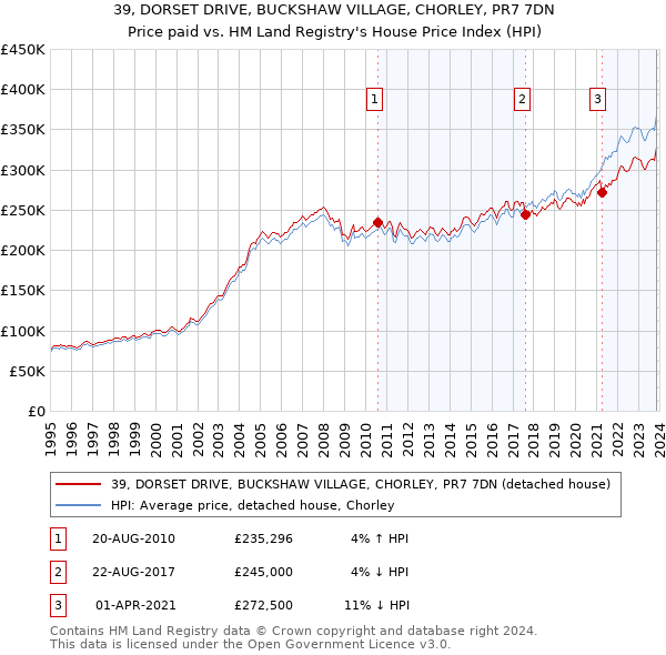 39, DORSET DRIVE, BUCKSHAW VILLAGE, CHORLEY, PR7 7DN: Price paid vs HM Land Registry's House Price Index