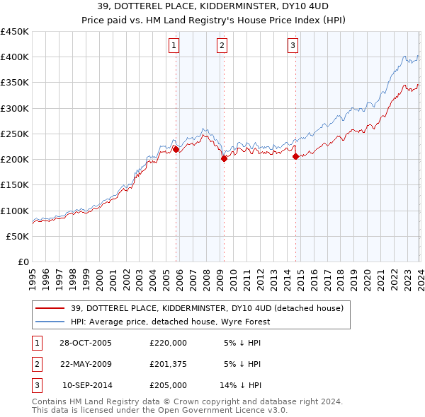 39, DOTTEREL PLACE, KIDDERMINSTER, DY10 4UD: Price paid vs HM Land Registry's House Price Index