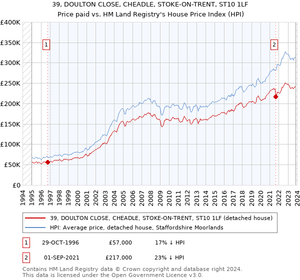 39, DOULTON CLOSE, CHEADLE, STOKE-ON-TRENT, ST10 1LF: Price paid vs HM Land Registry's House Price Index