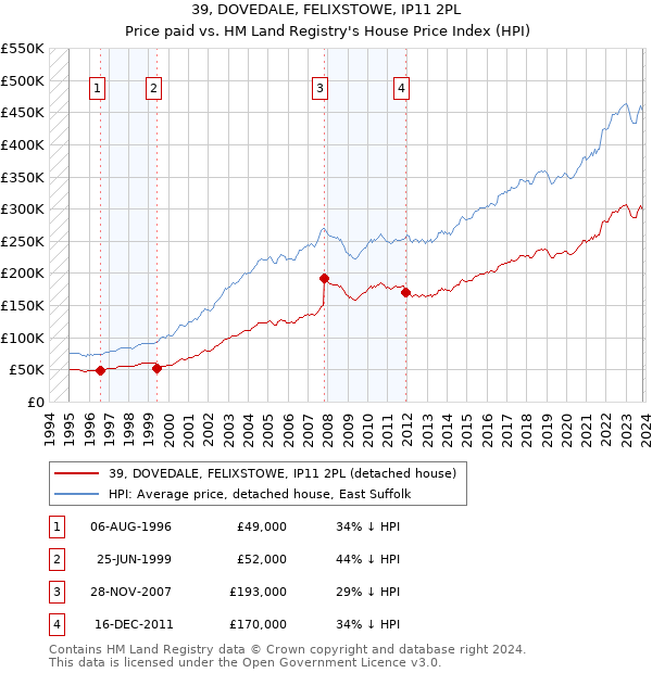 39, DOVEDALE, FELIXSTOWE, IP11 2PL: Price paid vs HM Land Registry's House Price Index