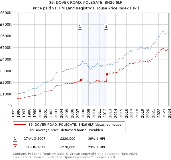 39, DOVER ROAD, POLEGATE, BN26 6LF: Price paid vs HM Land Registry's House Price Index