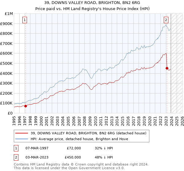 39, DOWNS VALLEY ROAD, BRIGHTON, BN2 6RG: Price paid vs HM Land Registry's House Price Index