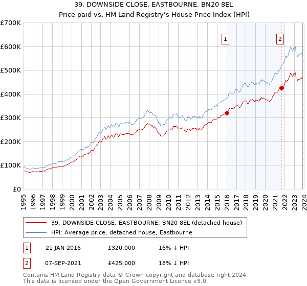 39, DOWNSIDE CLOSE, EASTBOURNE, BN20 8EL: Price paid vs HM Land Registry's House Price Index