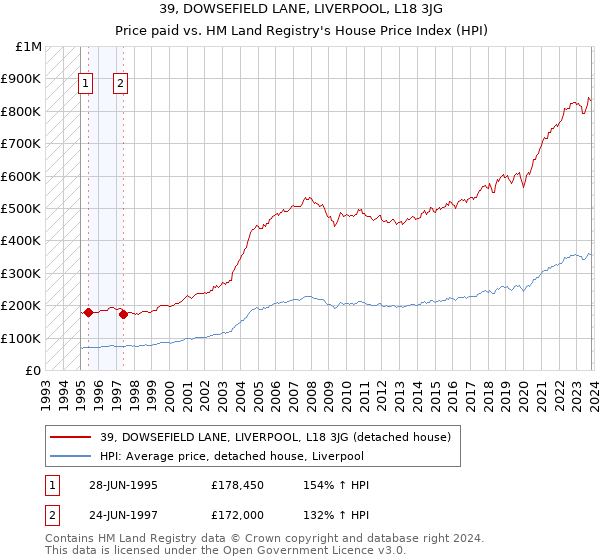 39, DOWSEFIELD LANE, LIVERPOOL, L18 3JG: Price paid vs HM Land Registry's House Price Index