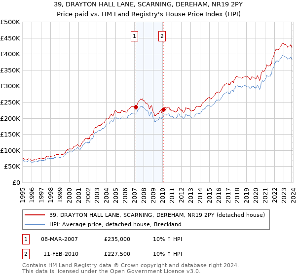 39, DRAYTON HALL LANE, SCARNING, DEREHAM, NR19 2PY: Price paid vs HM Land Registry's House Price Index